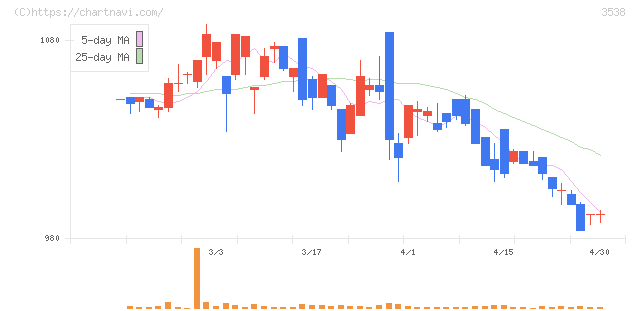 ウイルプラスホールディングス(3538)の日足チャート
