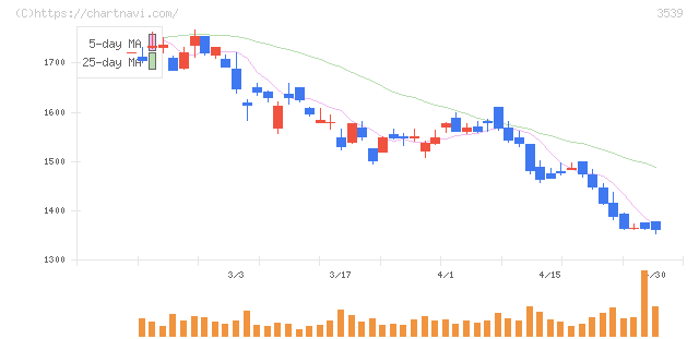 ＪＭホールディングス(3539)の日足チャート