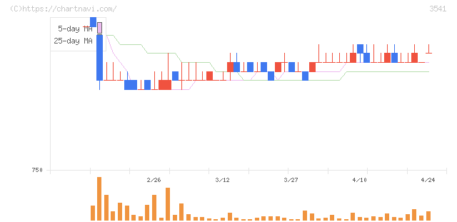 農業総合研究所(3541)の日足チャート