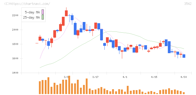 ベガコーポレーション(3542)の日足チャート