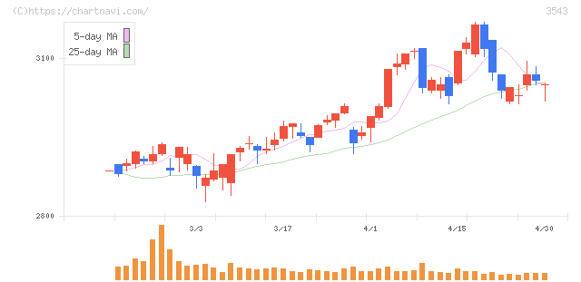コメダホールディングス(3543)の日足チャート
