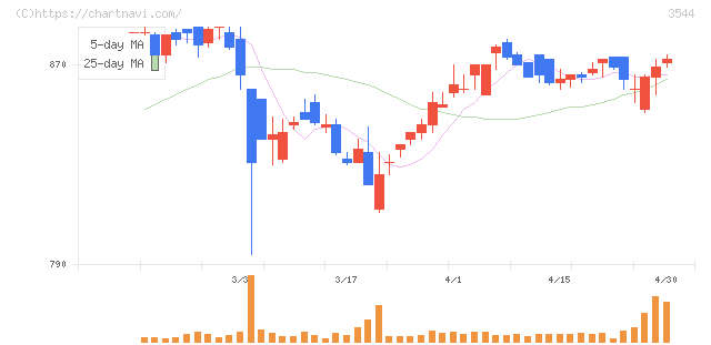 サツドラホールディングス(3544)の日足チャート