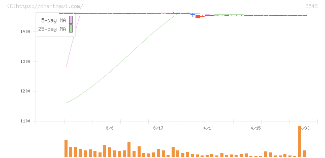 アレンザホールディングス(3546)の日足チャート