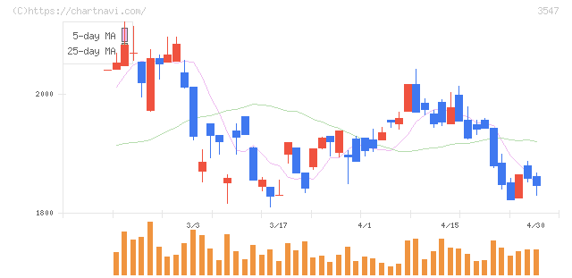ユニシアホールディングス(3547)の日足チャート