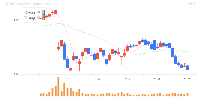 バロックジャパンリミテッド(3548)の日足チャート
