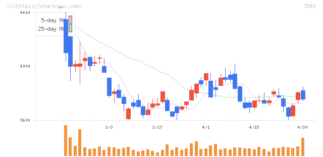 クスリのアオキホールディングス(3549)の日足チャート