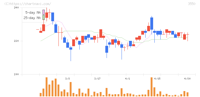 スタジオアタオ(3550)の日足チャート