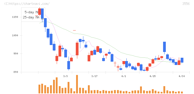 リネットジャパングループ(3556)の日足チャート
