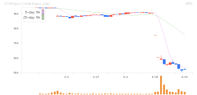ユナイテッド＆コレクティブ(3557)の日足チャート