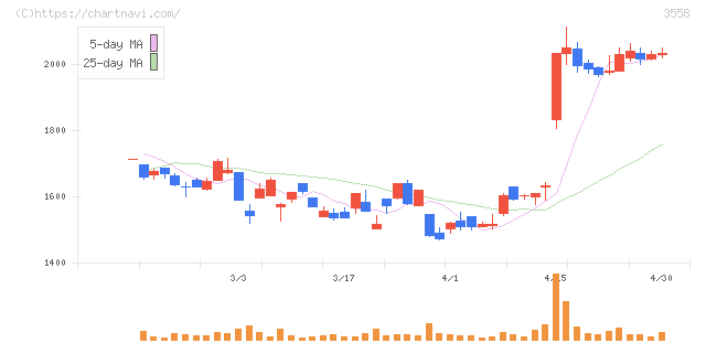 ジェイドグループ(3558)の日足チャート