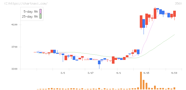 ほぼ日(3560)の日足チャート