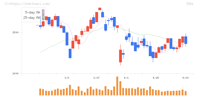 力の源ホールディングス(3561)の日足チャート