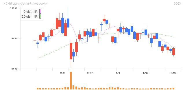 ＦＯＯＤ　＆　ＬＩＦＥ　ＣＯＭＰＡＮＩＥＳ(3563)の日足チャート