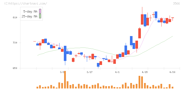 ユニフォームネクスト(3566)の日足チャート