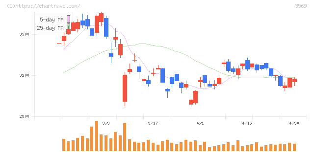 セーレン(3569)の日足チャート