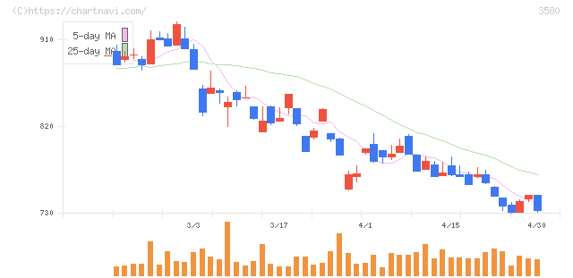 小松マテーレ(3580)の日足チャート