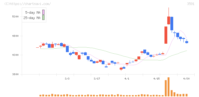 ワコールホールディングス(3591)の日足チャート