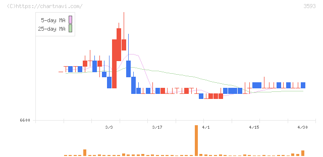 ホギメディカル(3593)の日足チャート