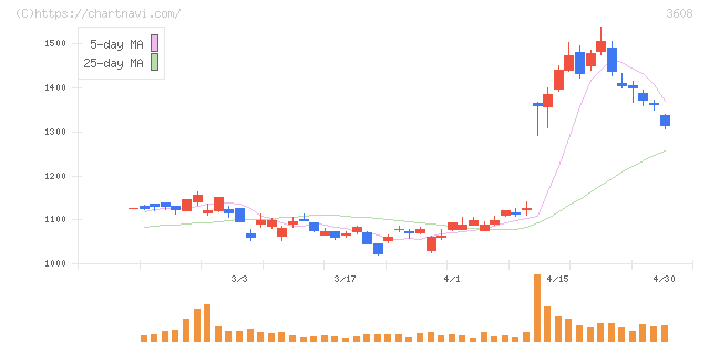 ＴＳＩホールディングス(3608)の日足チャート