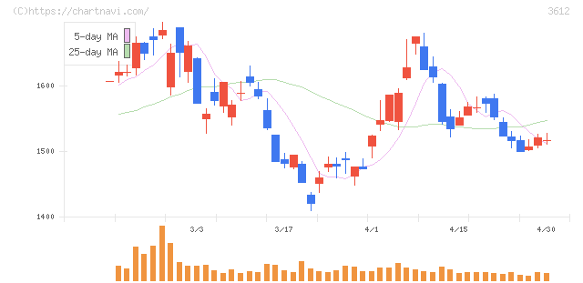 ワールド(3612)の日足チャート