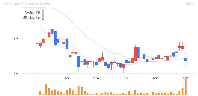 ネットイヤーグループ(3622)の日足チャート