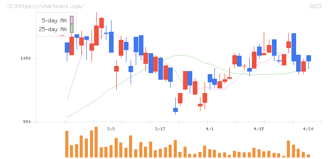 ビリングシステム(3623)の日足チャート