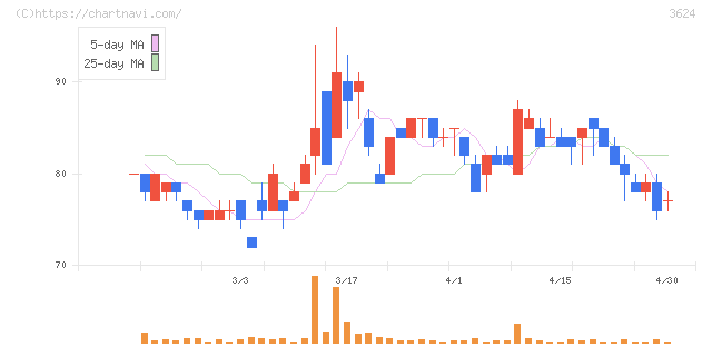 アクセルマーク(3624)の日足チャート