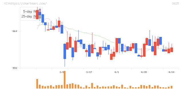 テックファームホールディングス(3625)の日足チャート