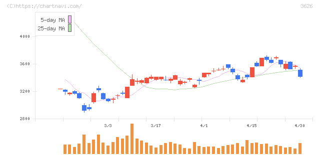 ＴＩＳ(3626)の日足チャート