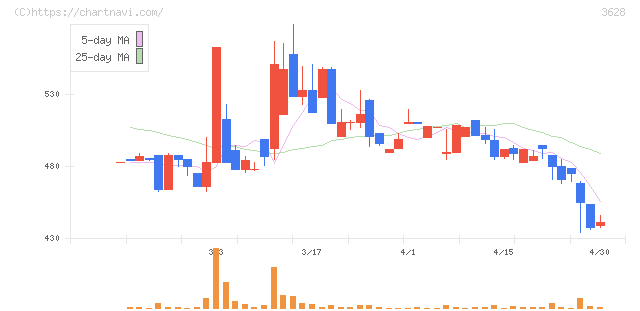 データホライゾン(3628)の日足チャート