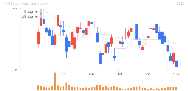 グリーホールディングス(3632)の日足チャート
