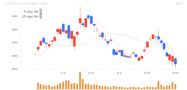 コーエーテクモホールディングス(3635)の日足チャート