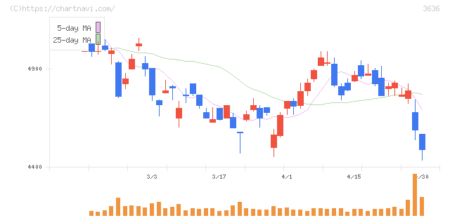 三菱総合研究所(3636)の日足チャート