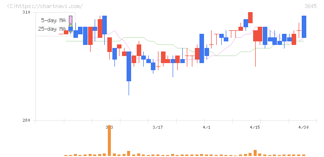 メディカルネット(3645)の日足チャート