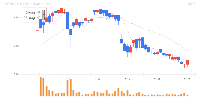 駅探(3646)の日足チャート