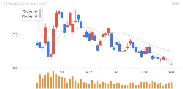 ファインデックス(3649)の日足チャート