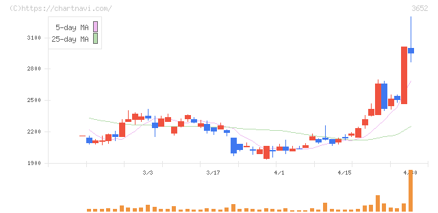 ディジタルメディアプロフェッショナル(3652)の日足チャート