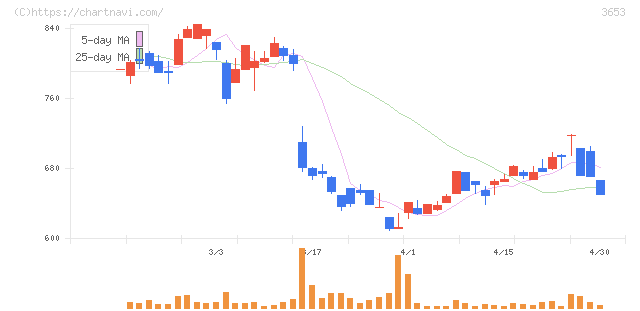 モルフォ(3653)の日足チャート