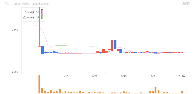 ブレインパッド(3655)の日足チャート