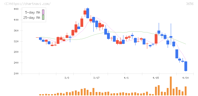 ＫＬａｂ(3656)の日足チャート