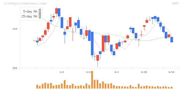 ポールトゥウィンホールディングス(3657)の日足チャート