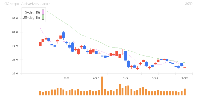 ネクソン(3659)の日足チャート