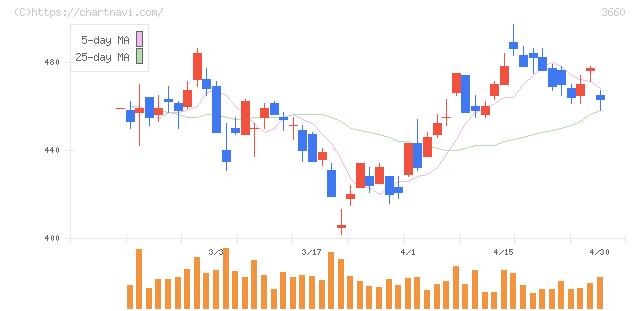 アイスタイル(3660)の日足チャート