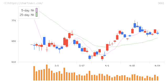 エムアップホールディングス(3661)の日足チャート