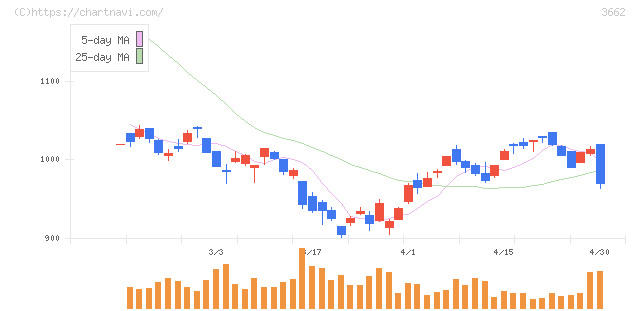 エイチームホールディングス(3662)の日足チャート