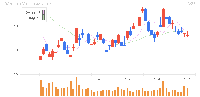 セルシス(3663)の日足チャート