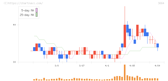 モブキャストホールディングス(3664)の日足チャート