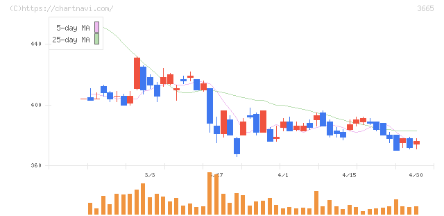 エニグモ(3665)の日足チャート