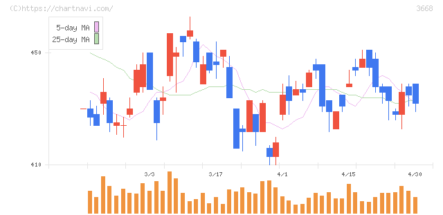 コロプラ(3668)の日足チャート