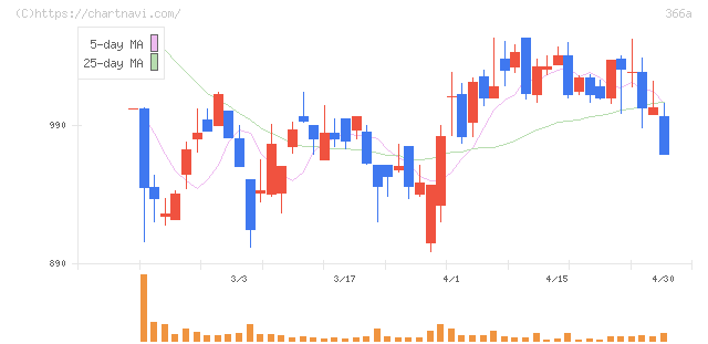 ウェルネス・コミュニケーションズ(366A)の日足チャート